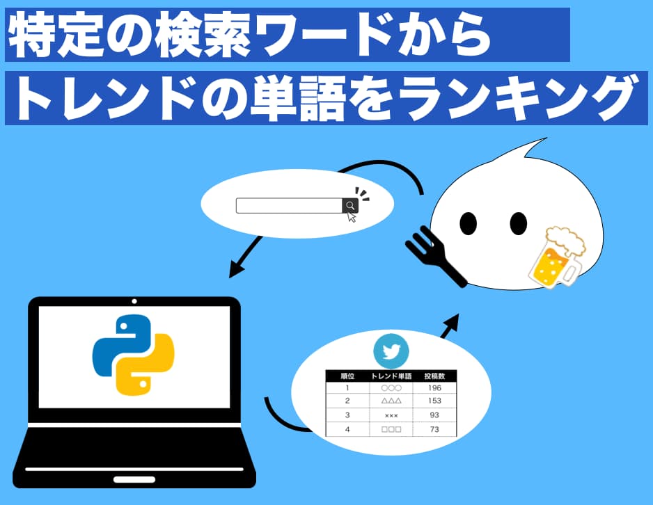 【Python】特定の検索ワードから,Twitterでトレンドの単語をランキングにするプログラムを組んでみた